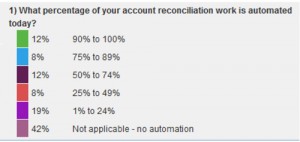 Percentage of automated account reconciliation work
