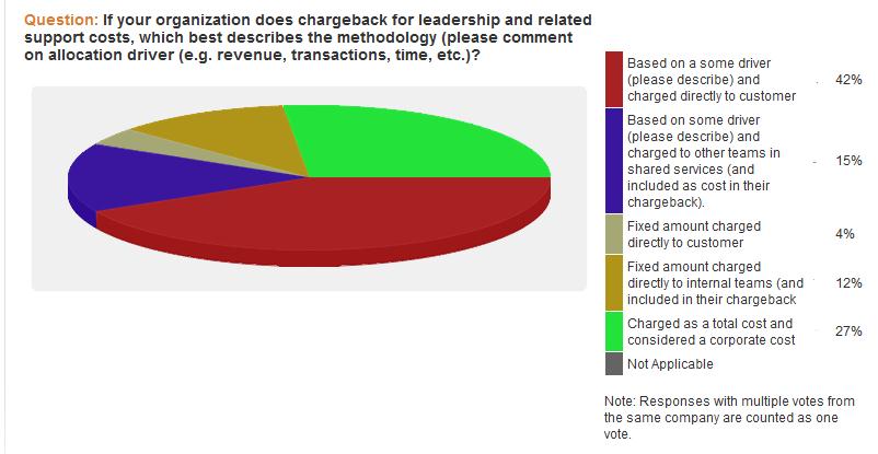 chargeback methodology for leadership and related support costs