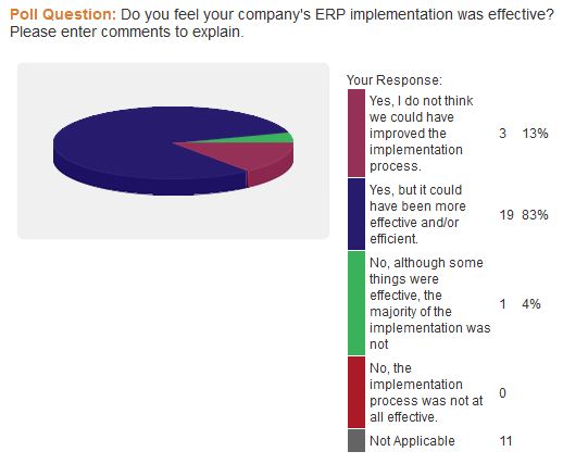 effectivity of erp implementation ipolling
