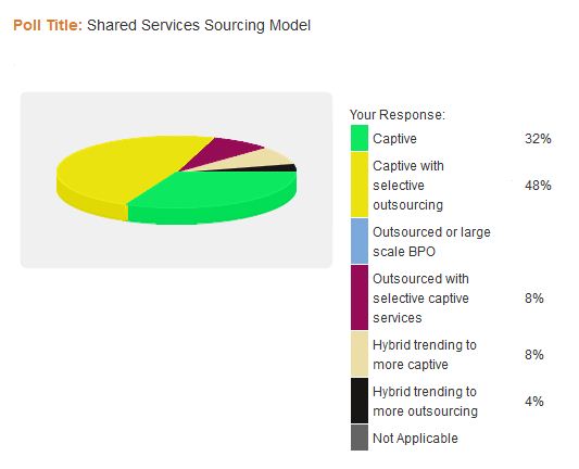 Shared services sourcing model chart - selective outsourcing