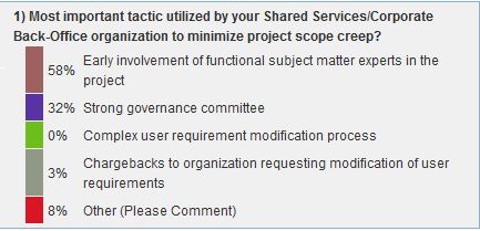most important tactic utilized by shared services to minimize project scope creep