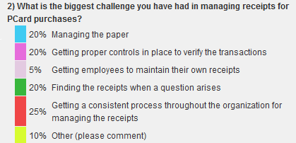 results on biggest challenge on managing receipts for pcard purchases ipolling
