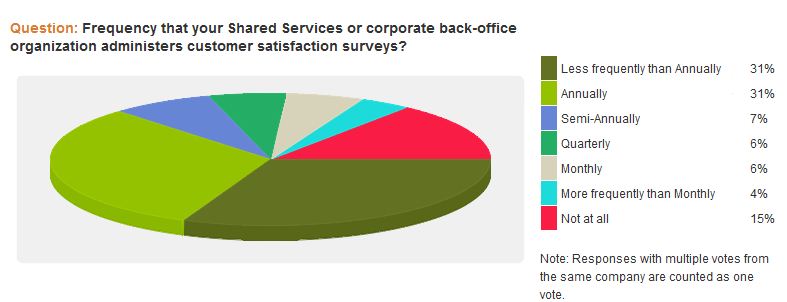 chart on the frequency of shared services data collection on customer satisfaction surveys