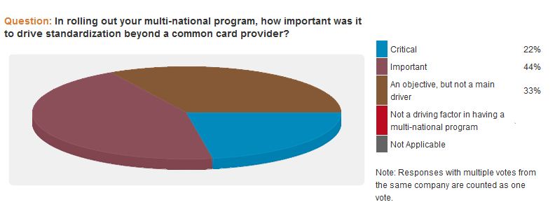 poll results on importance of standardization beyond a common card provider T&E card programs