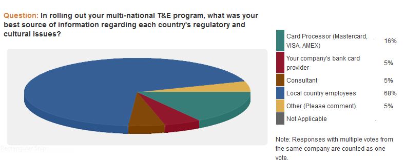 results poll on the best source of info regarding the country's regulatory and cultural issues