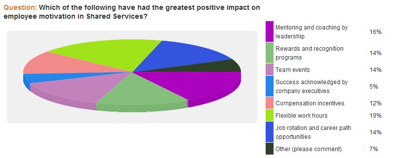 poll results on the greatest positive impact on employee motivation in shared services