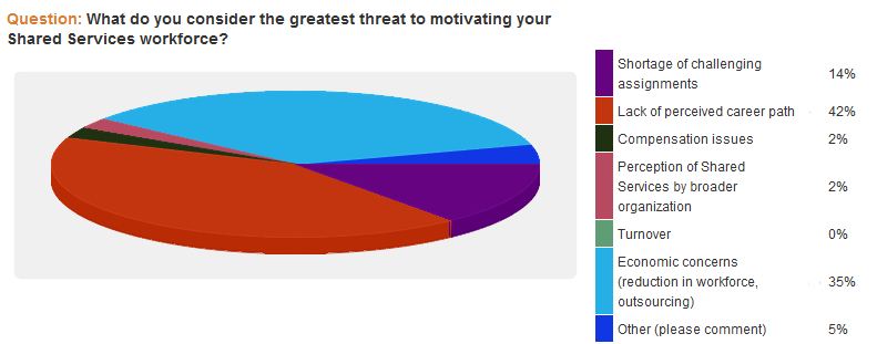 results on the the greatest threat to motivating employees employee development and high morale