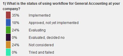 poll results on the status of using workflow for general accounting at companies