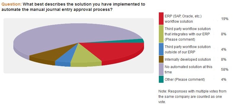 poll results on automating manual journal entry approval processes