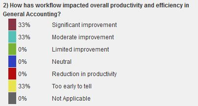 poll results on the impact of workflow on overall productivity and efficiency in general accounting