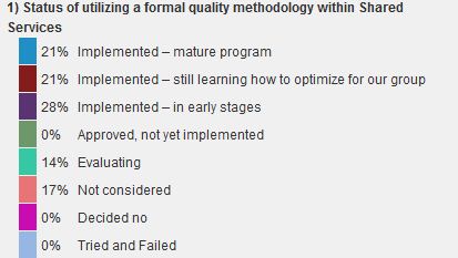 poll result on utilizing a formal quality methodology within shared services lean six sigma