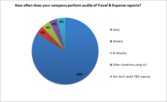 ipolling: how often does the company perform audits of travel & expense