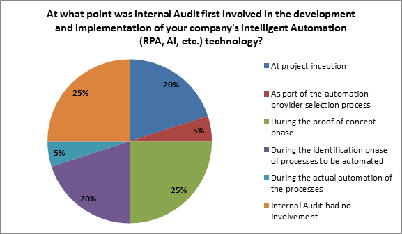 ipolling: Including Internal Audit in intelligent automation