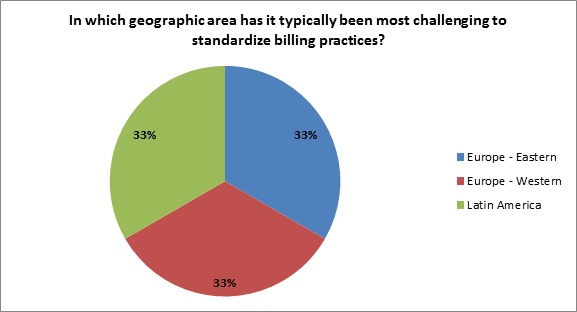 iPolling: which area is typically most challenging to standardize billing practices