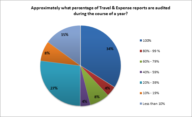ipolling:Travel & Expense Report Audit reports that are audited during the course of a year