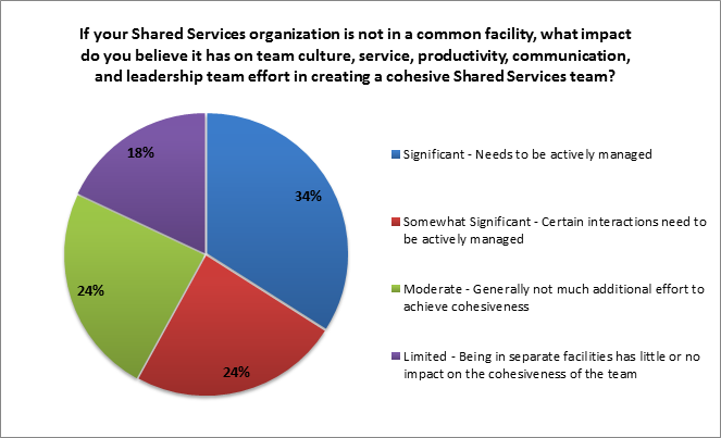 ipolling: impact of multiple facilities on shared services