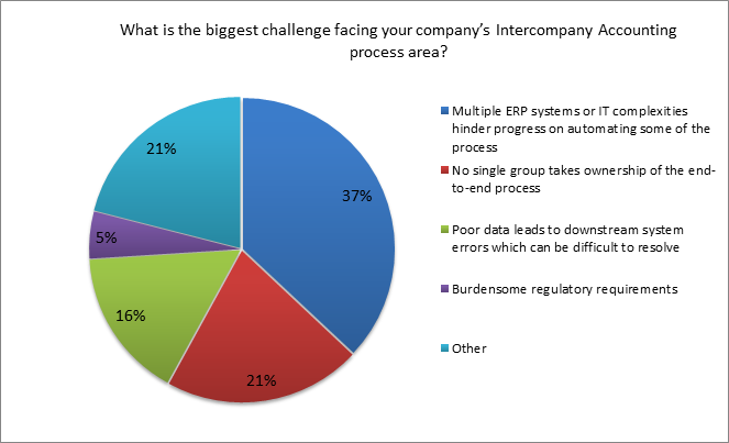 ipolling: biggest challenge in intercompany accounting