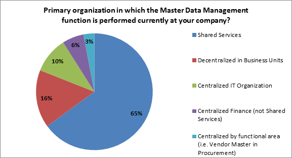ipolling | master data management process