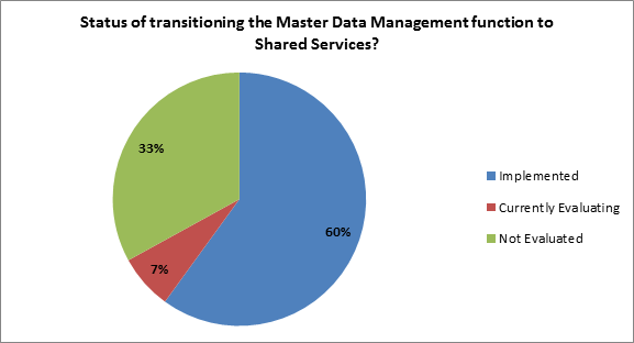 ipolling: status of transitioning the master data management