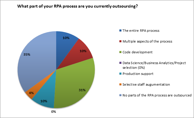 ipolling: outsourcing RPA project work