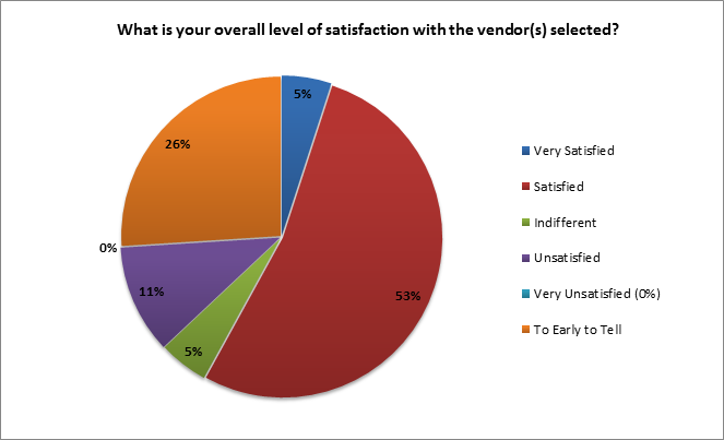 ipolling: level of satisfaction with the vendors selected