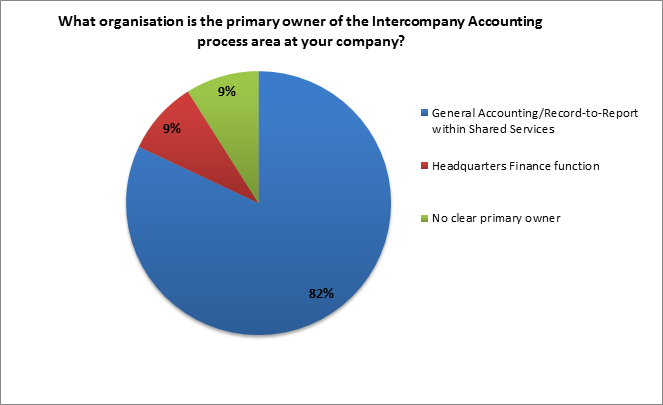 ipolling: interompany accounting