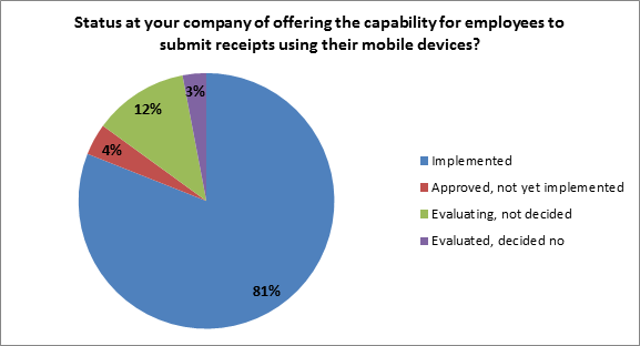 capability of employee to submit receipts using mobile devices