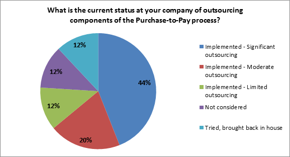 current status of you company in outsourcing purchase-to-pay process 