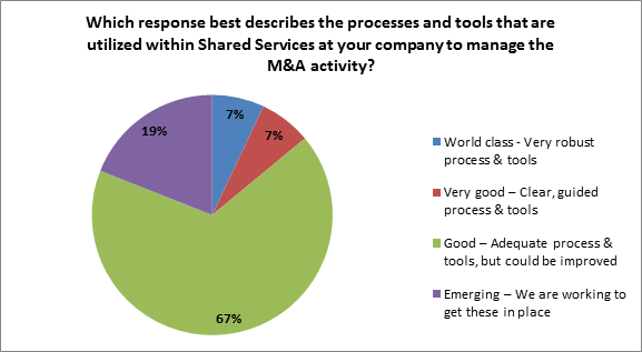 integrating acquisitions | best description of the processes and tools that are utilized