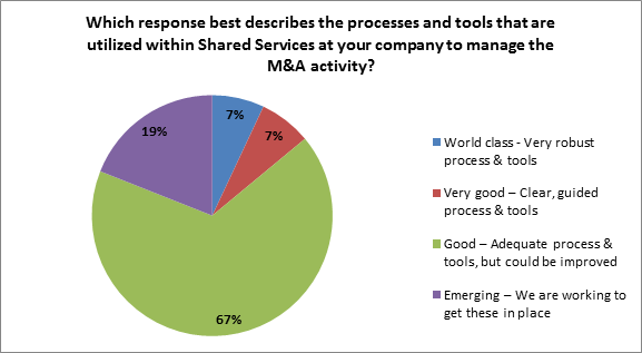 integrating acquisitions | best description of the processes and tools that are utilized 