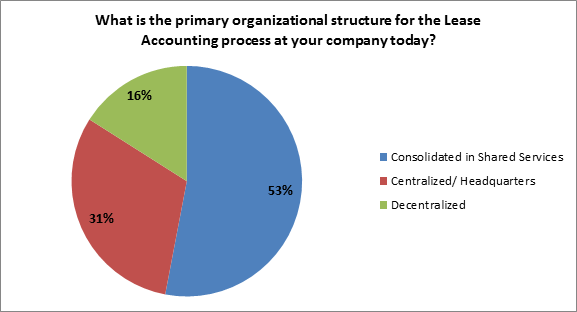 primary organizational structure for lease accounting standard 