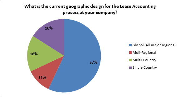 current geographic design for lease accounting process