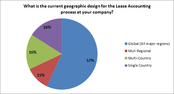 current geographic design for lease accounting process 