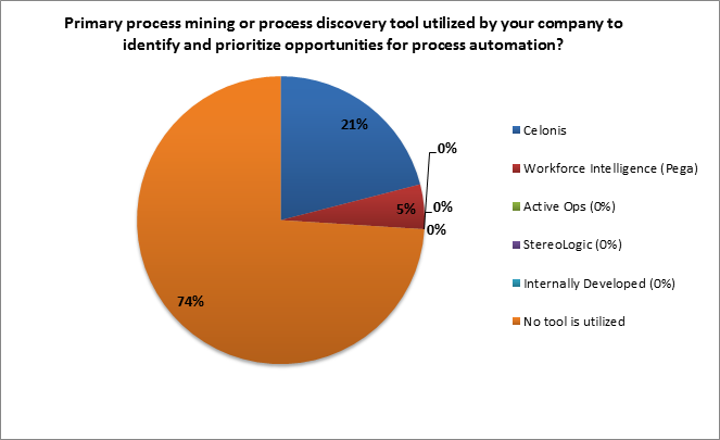 primary Process Discovery Software used by company to identify & prioritize opportunities to process automation
