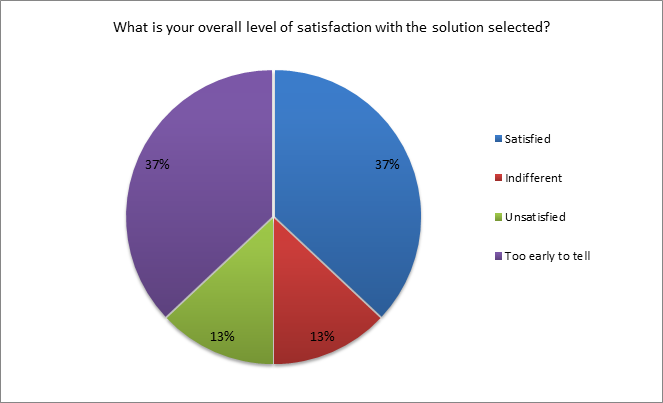 level of satisfaction with the solution selected 