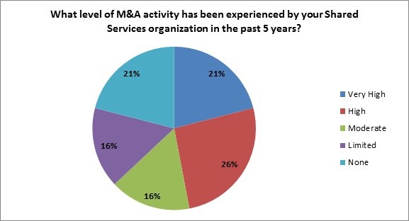level of M & A activity that's been experienced by your shared services