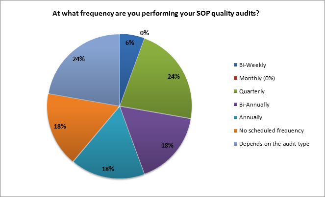 at what frequency are you performing your SOP quality audits