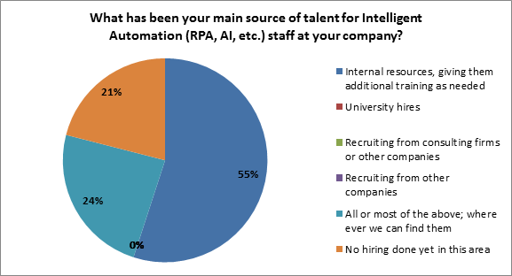 scope and talent management: main source of talent for IA staff at your company
