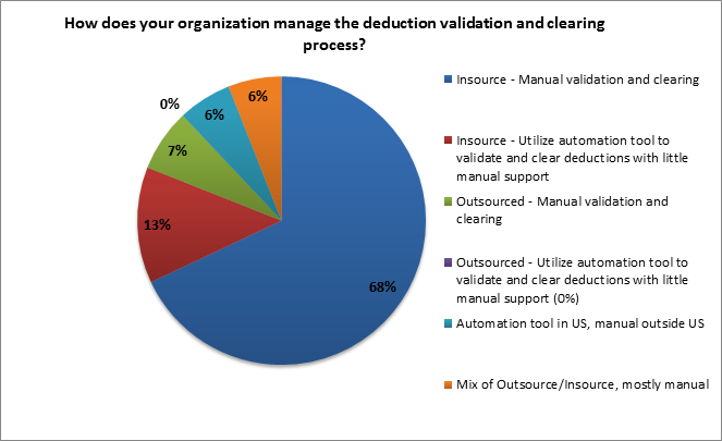 cash application deduction| how the organization manages the deduction validation