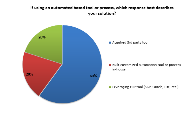 best solution if using an automated based tool or process