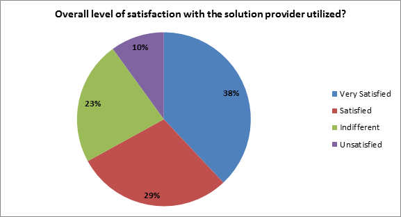 level of satisfaction with the solution provider