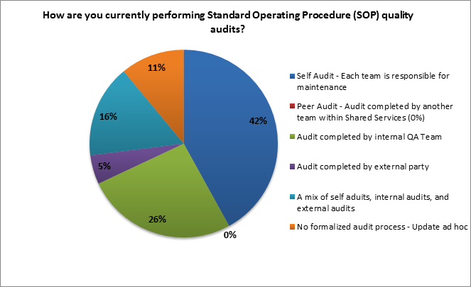 performance of standard operating procedure quality audits