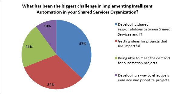 biggest challenge in implementing intelligent automation in your shared services organization
