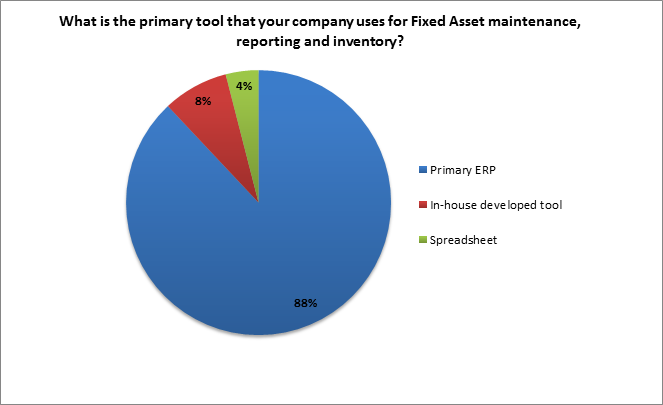 primary tool that is used for fixed asset accounting & maintenance 