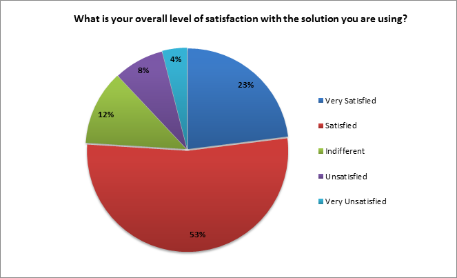 overall satisfaction with the solution