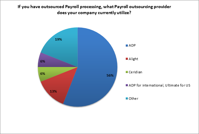 payroll outsourcing provider of your company 