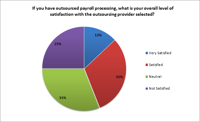 overall level of satisfaction with the outsourcing provider selected