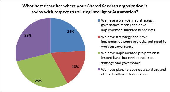 Leveraging Automation & Process Optimization: best description where shared services organization is today