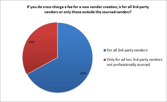 is cross charges for all 3rd party vendors or only those outside the sourced vendors