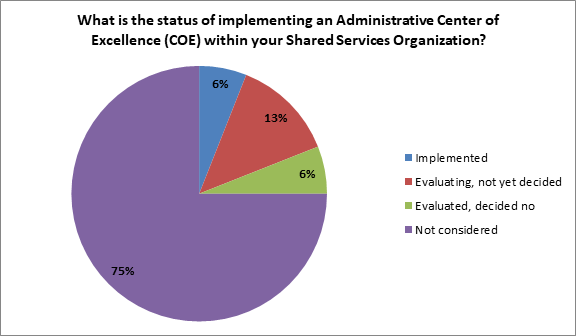 status of implementing an administrative assistant center of excellence within the shared services org